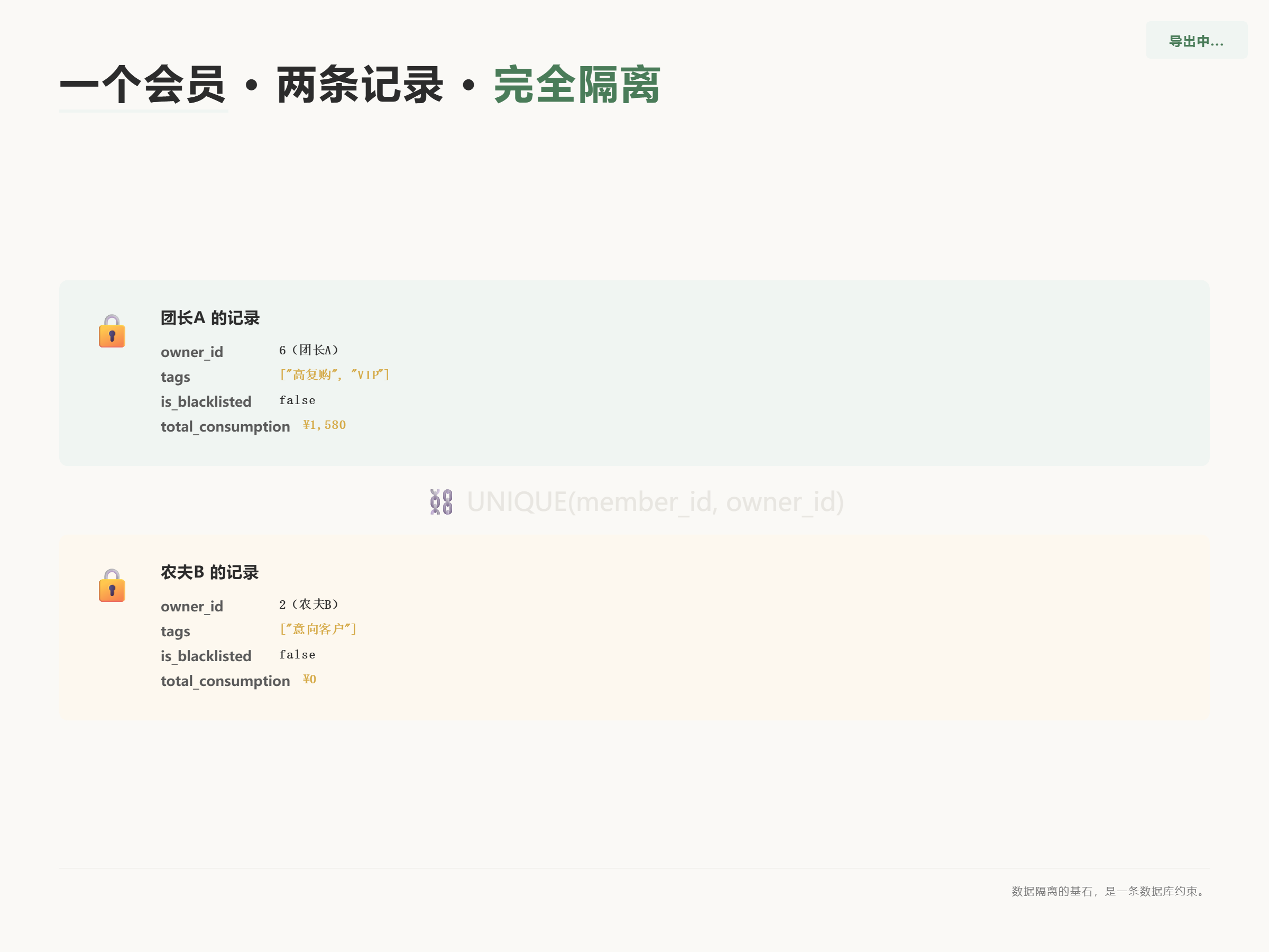 数据模型图：member_relations表的owner隔离设计
