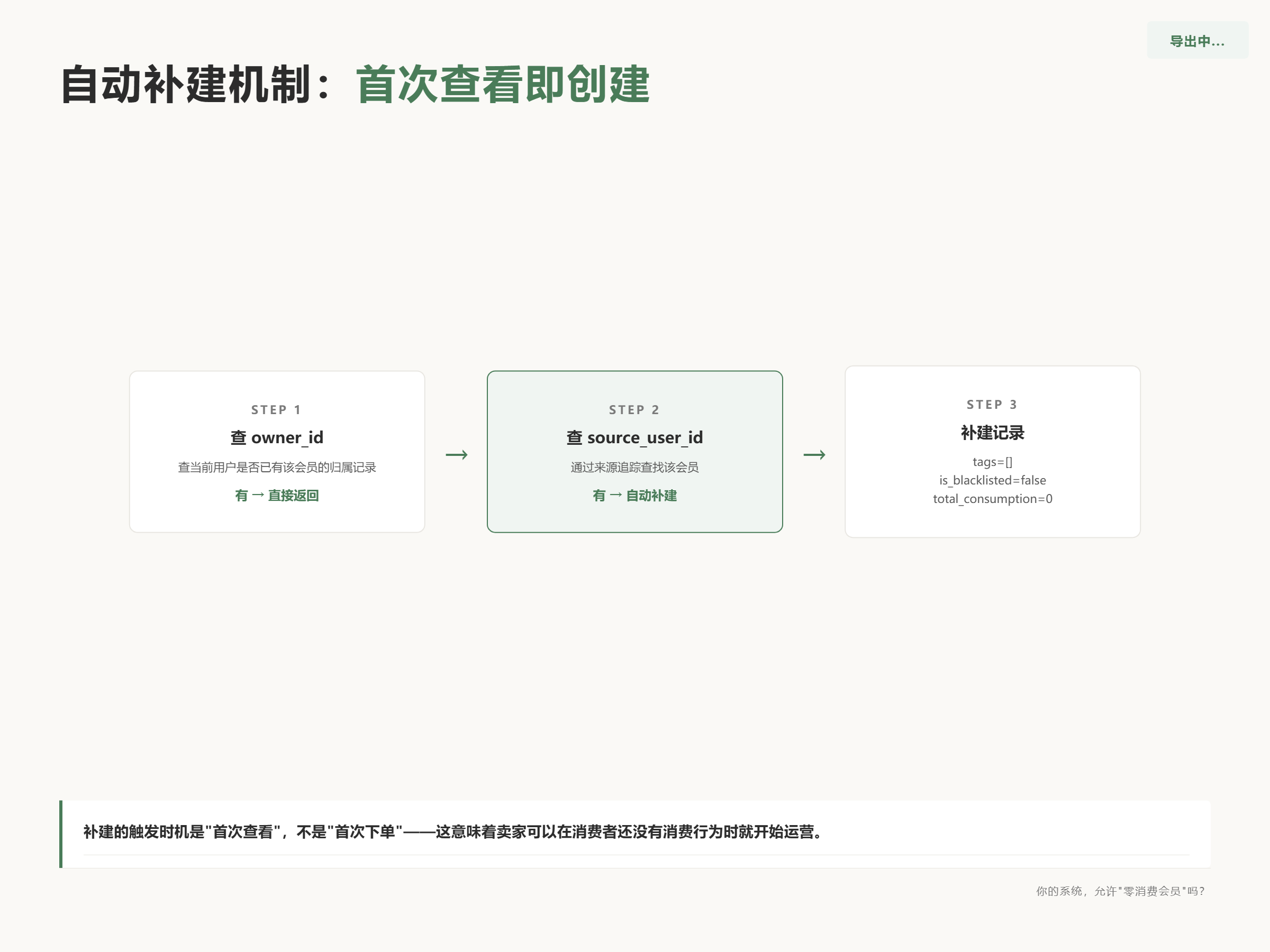 自动补建流程图：首次查看时触发记录创建