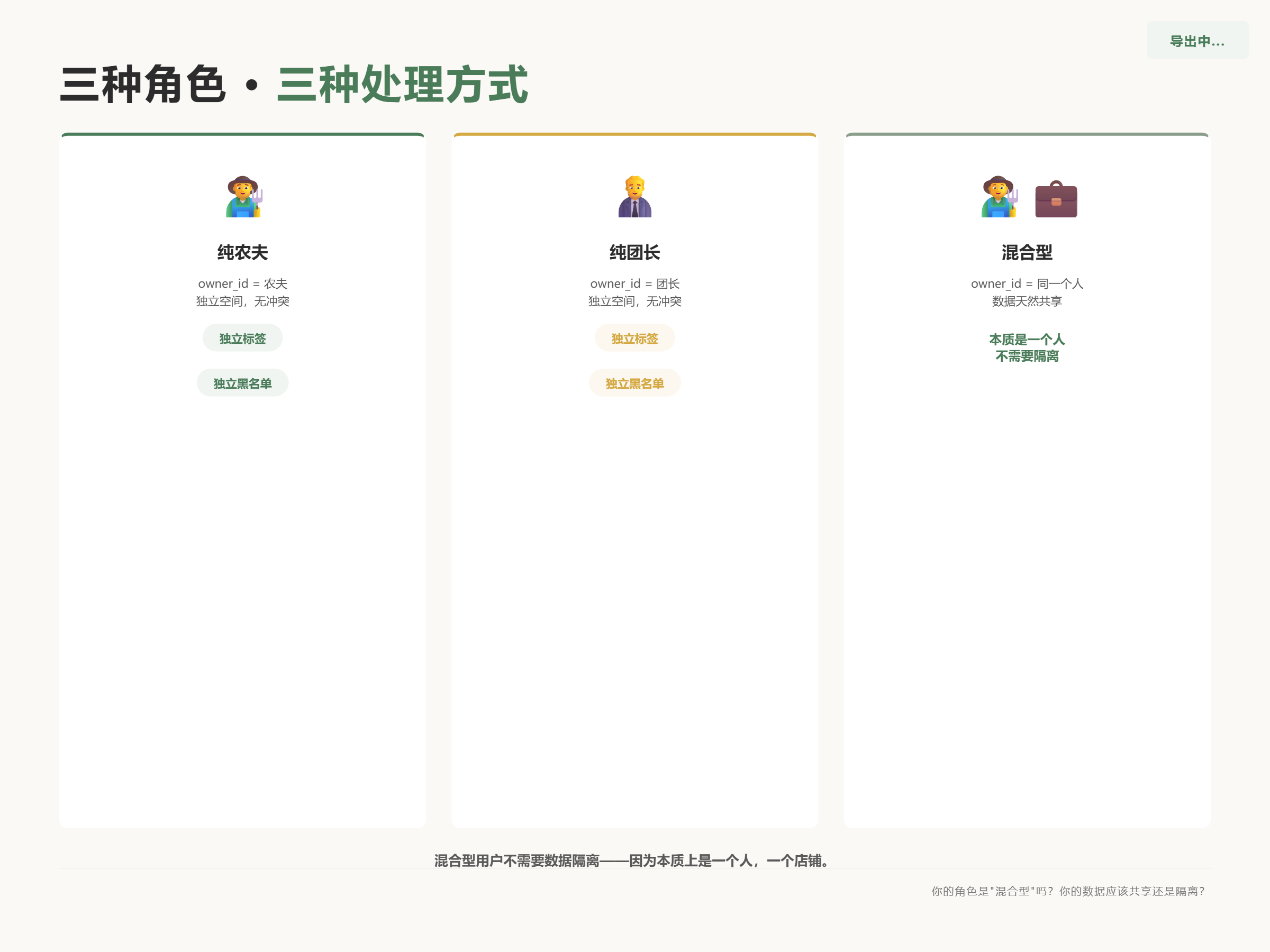 三种角色场景：纯农夫、纯团长、混合型