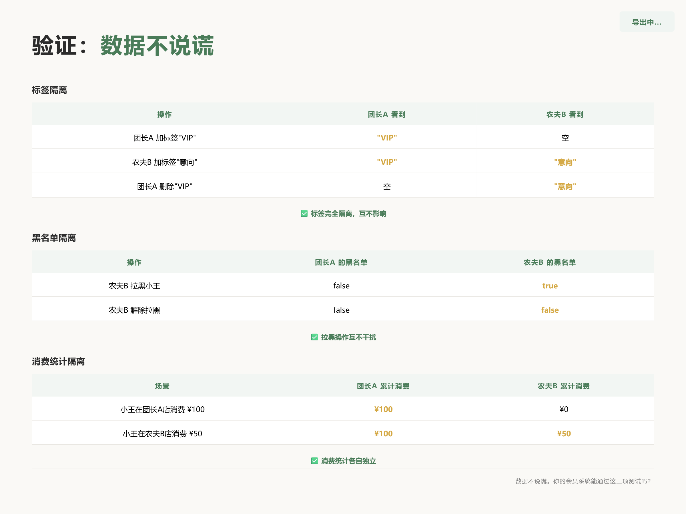 隔离验证表：标签、黑名单、消费统计的三重隔离