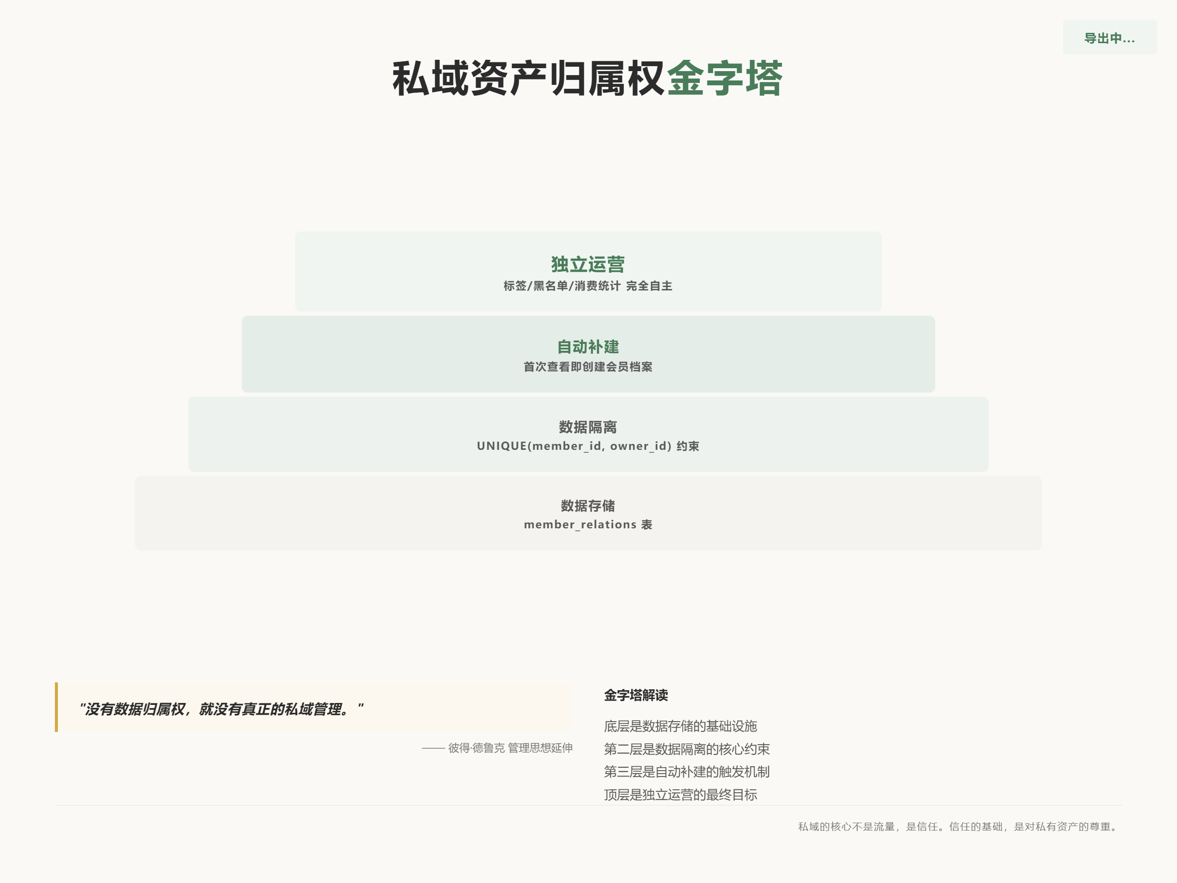 金字塔理论模型：从数据归属到私域信任