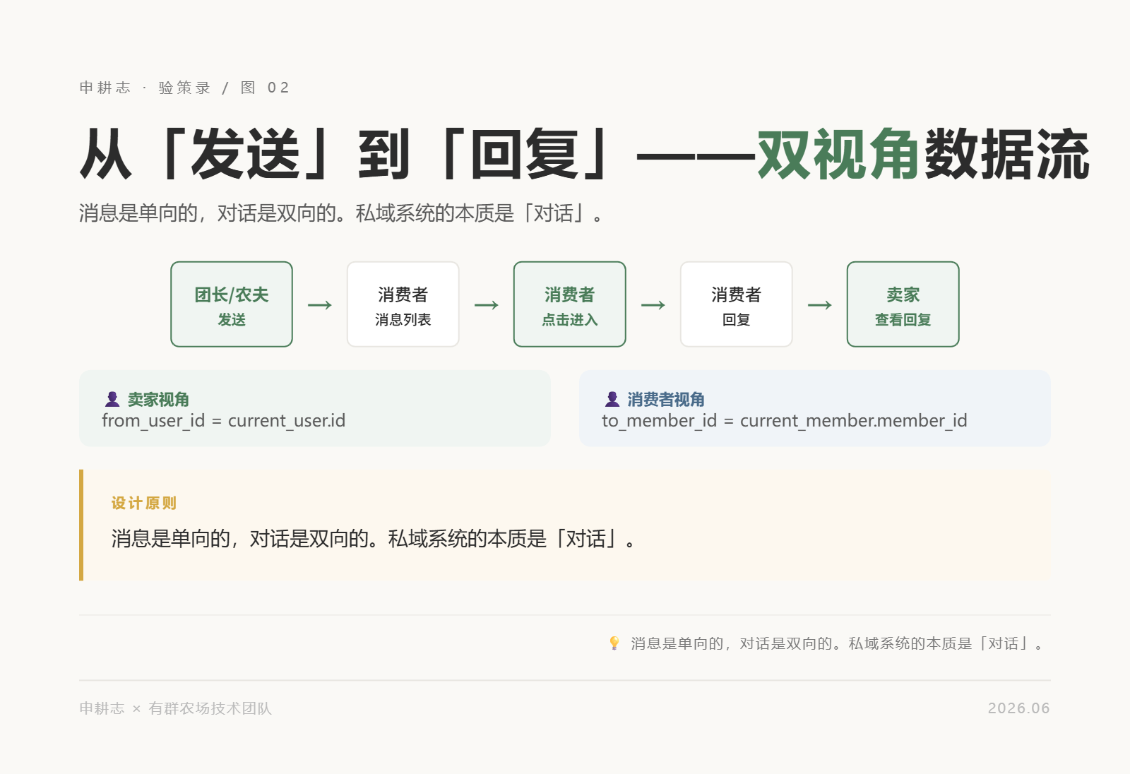 图02：双视角数据流图