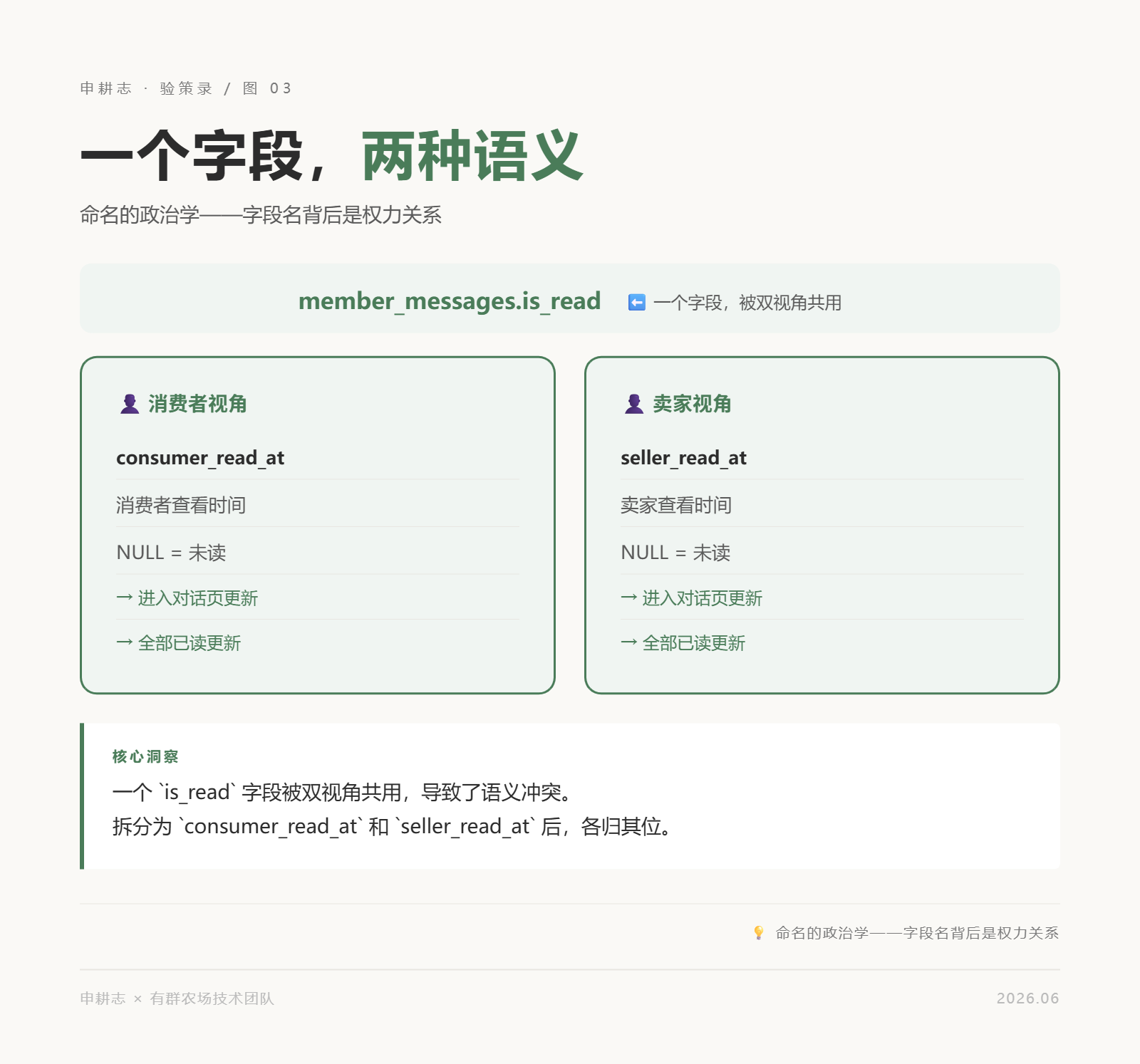 图03：一个字段两种语义