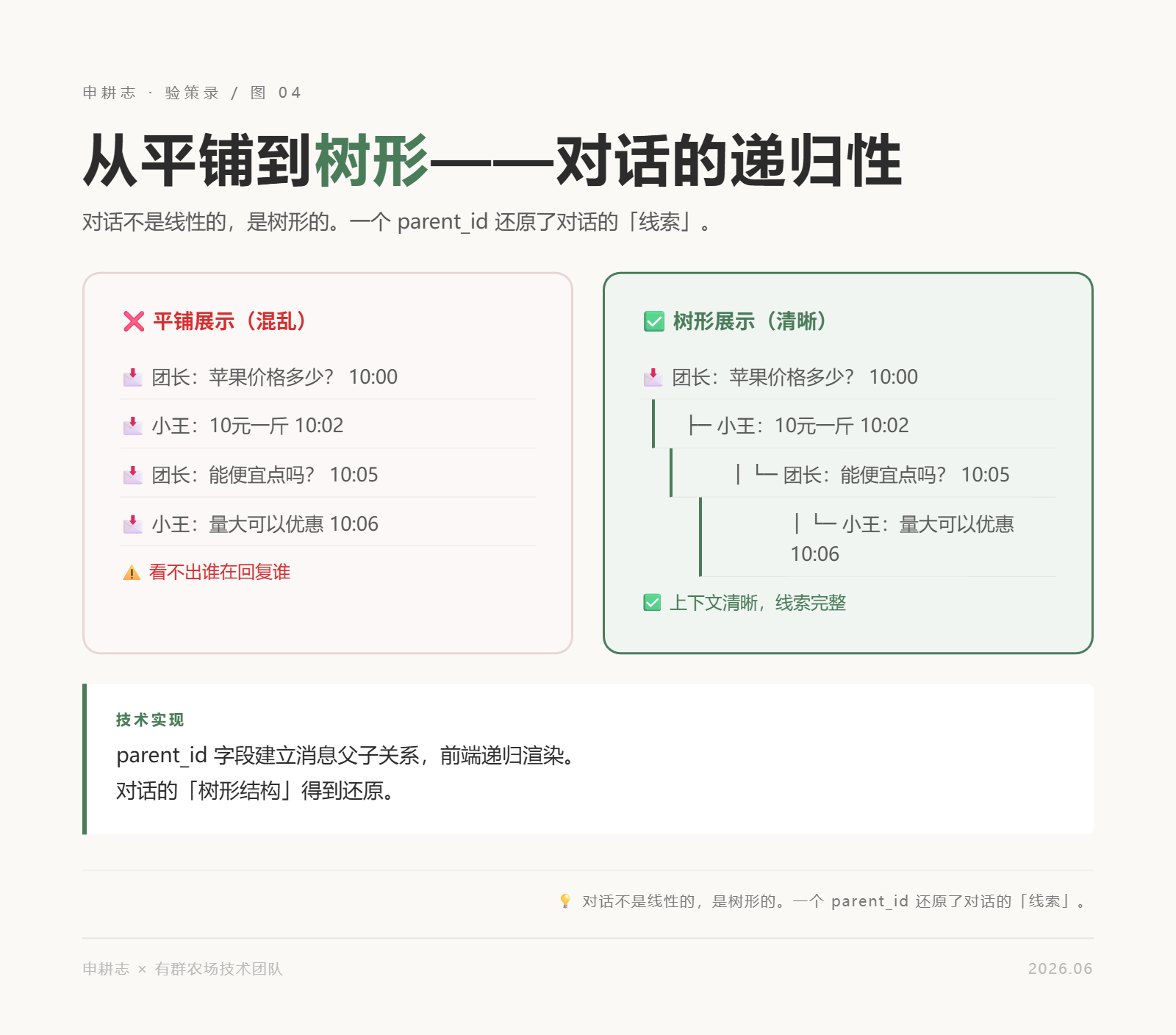 图04：平铺vs树形对比
