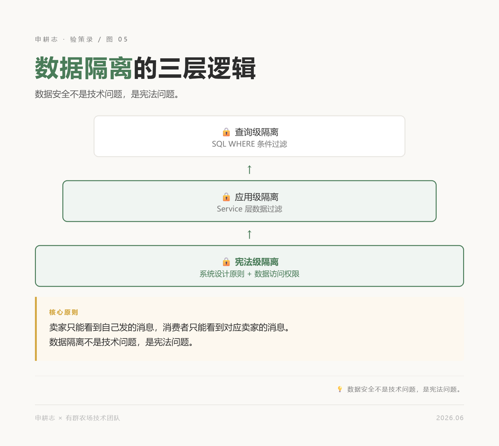 图05：数据隔离三层逻辑