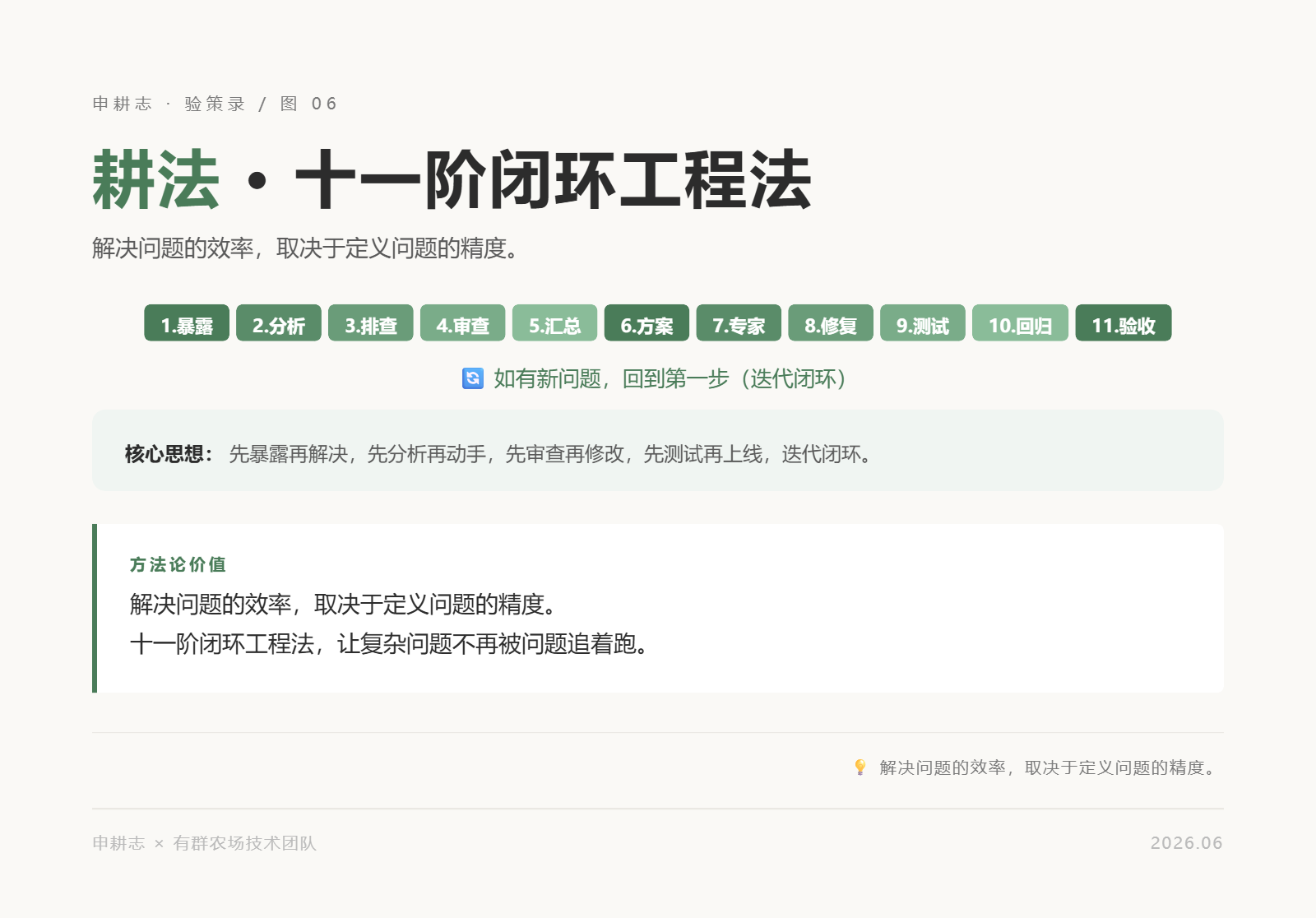 图06：耕法十一阶闭环