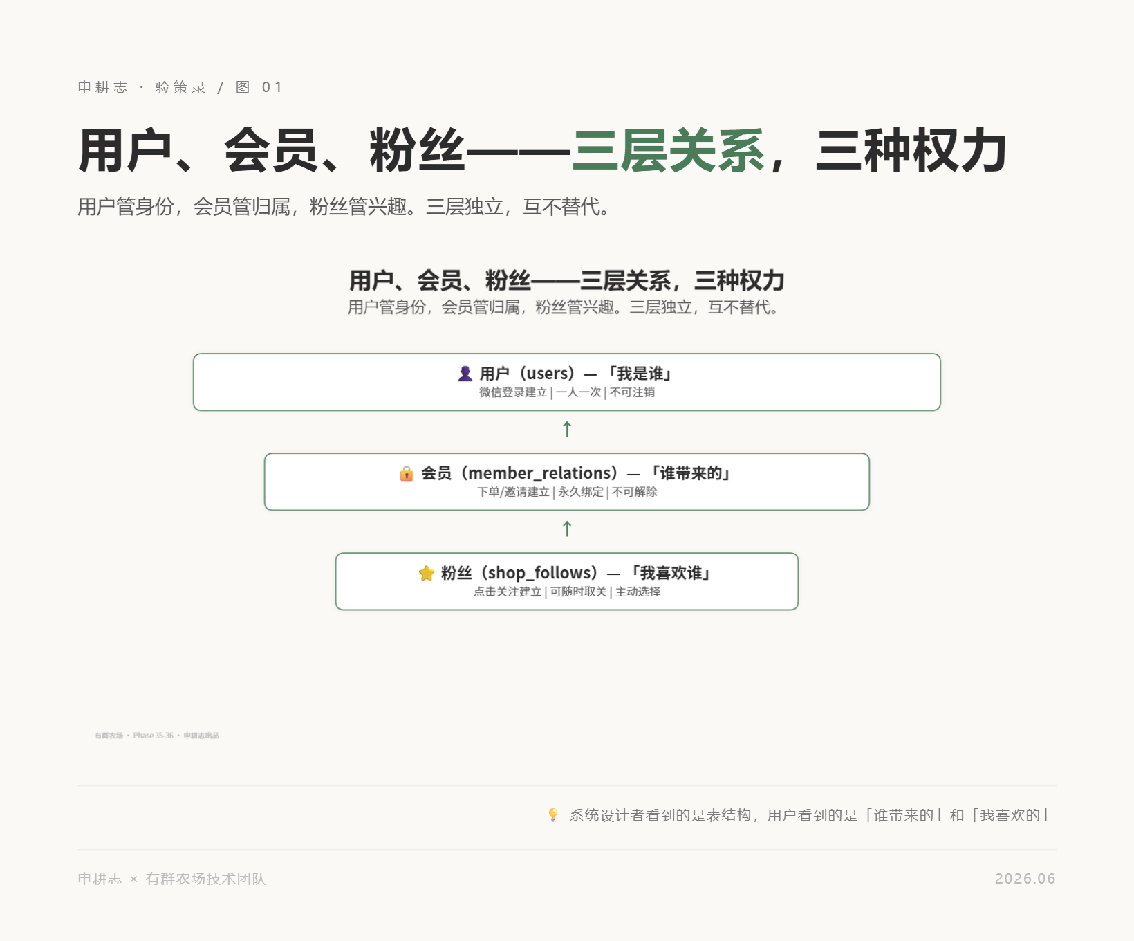 用户-会员-粉丝三层关系模型