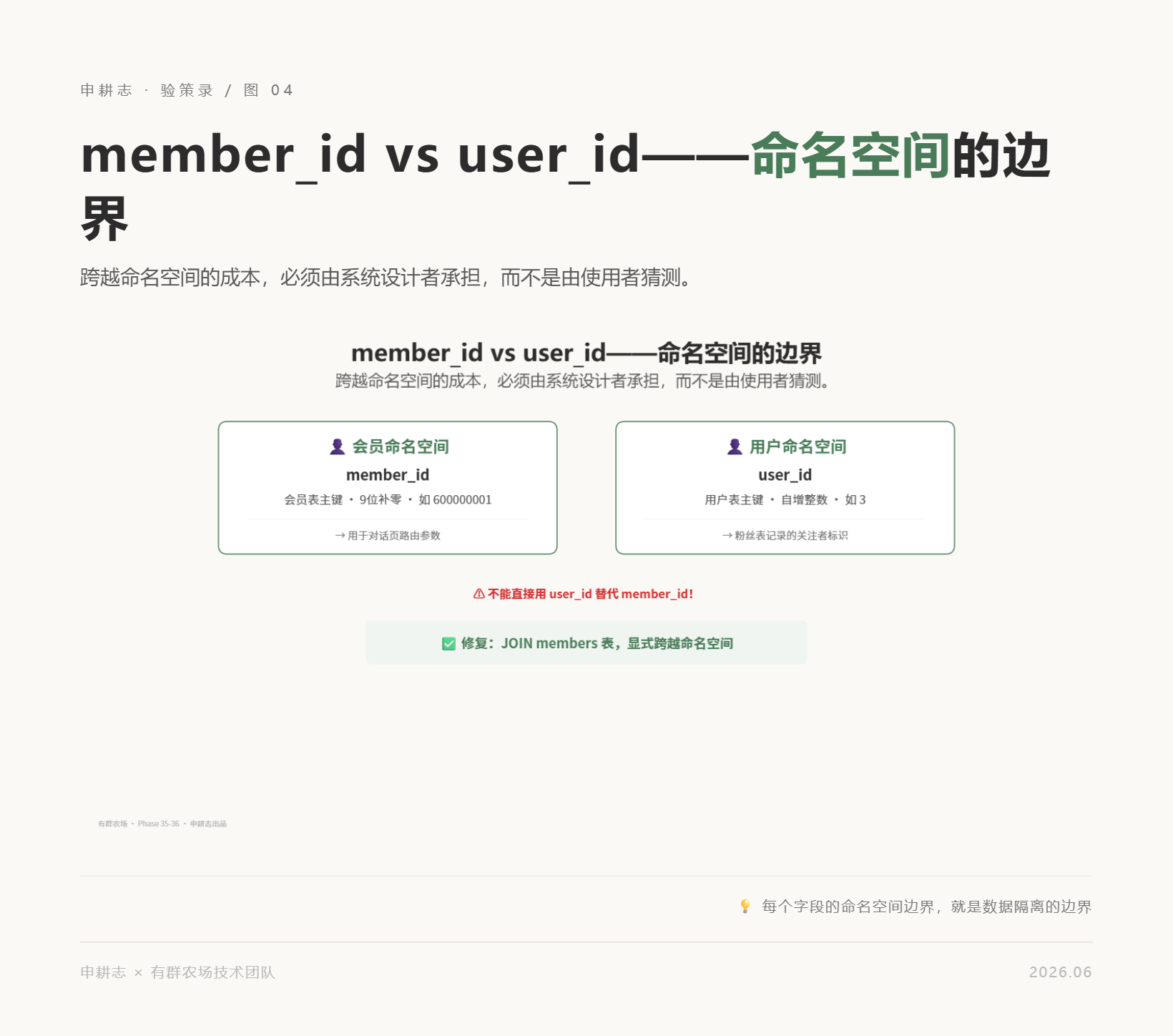 user_id vs member_id 命名空间