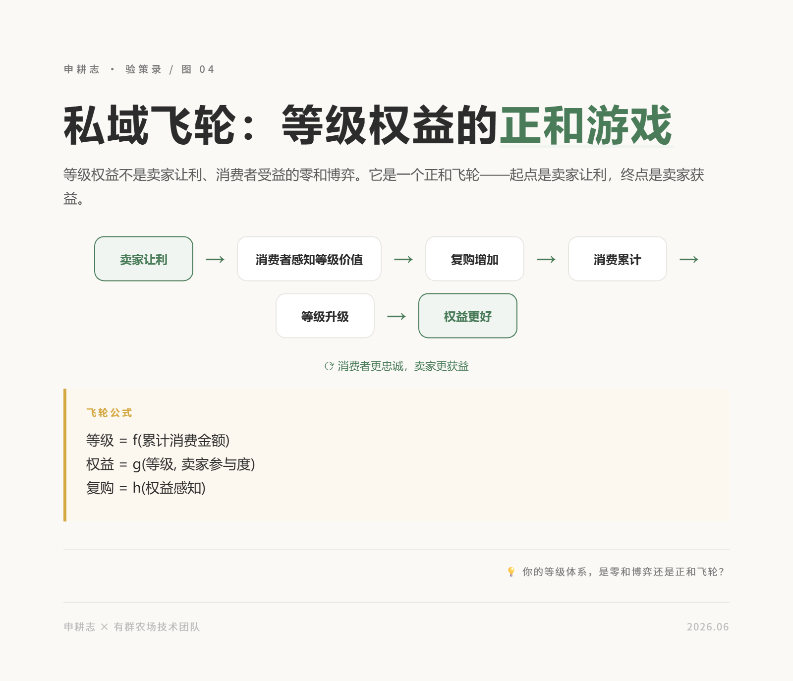 私域飞轮
